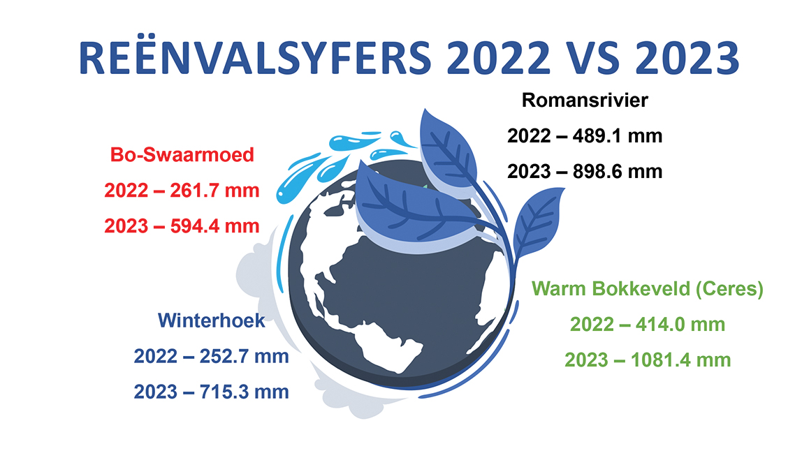 Witzenbergstreek kry 60% meer reën